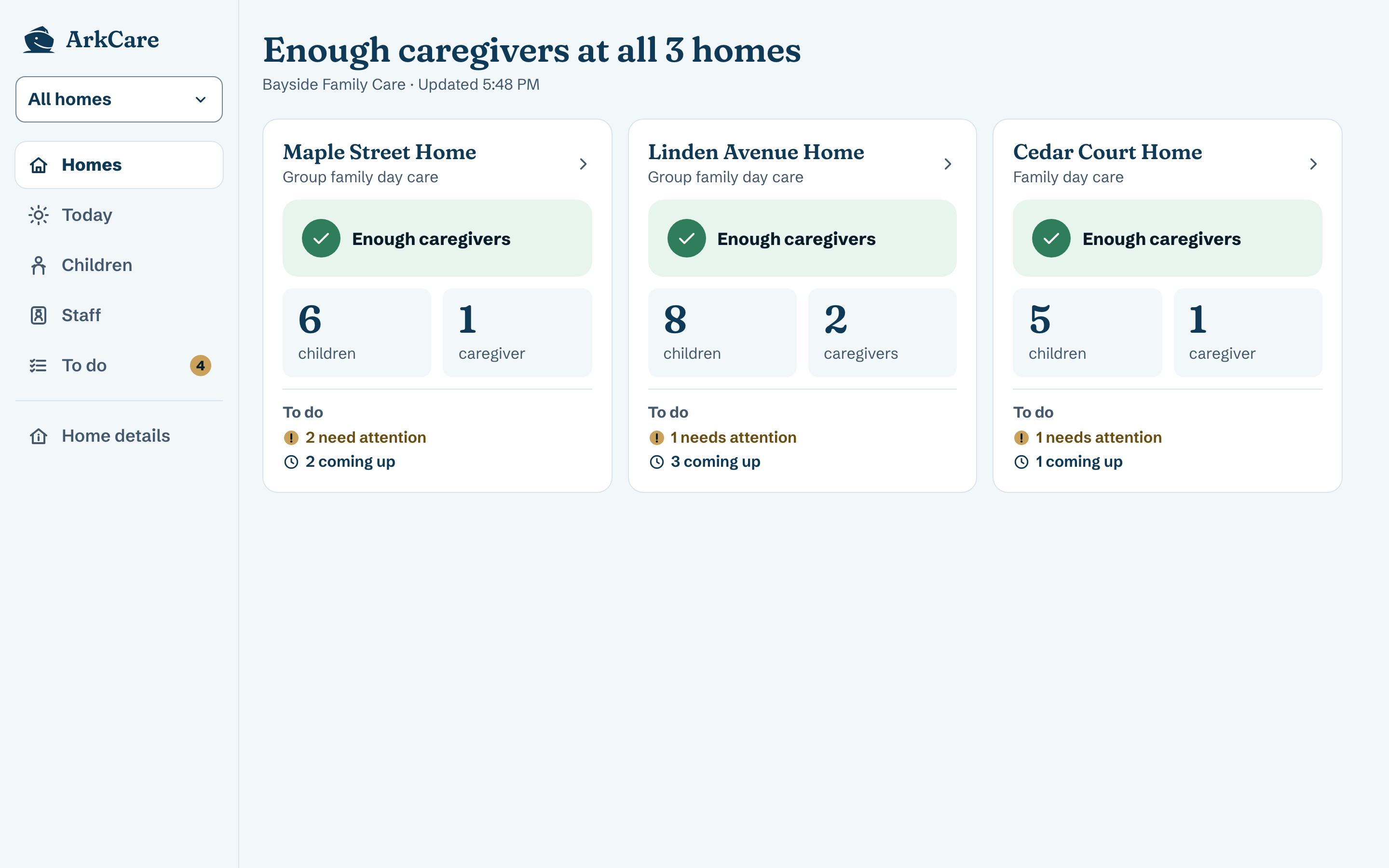 Homes screen on a computer: three homes side by side, each with Enough caregivers, children and caregiver counts, and To do